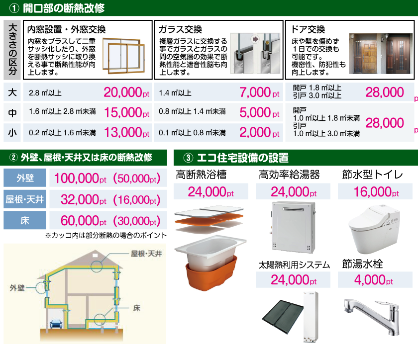 グリーン住宅ポイント対象商品