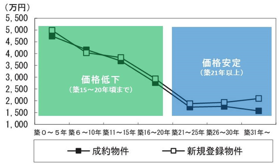 築20年以上の物件がお買い得！