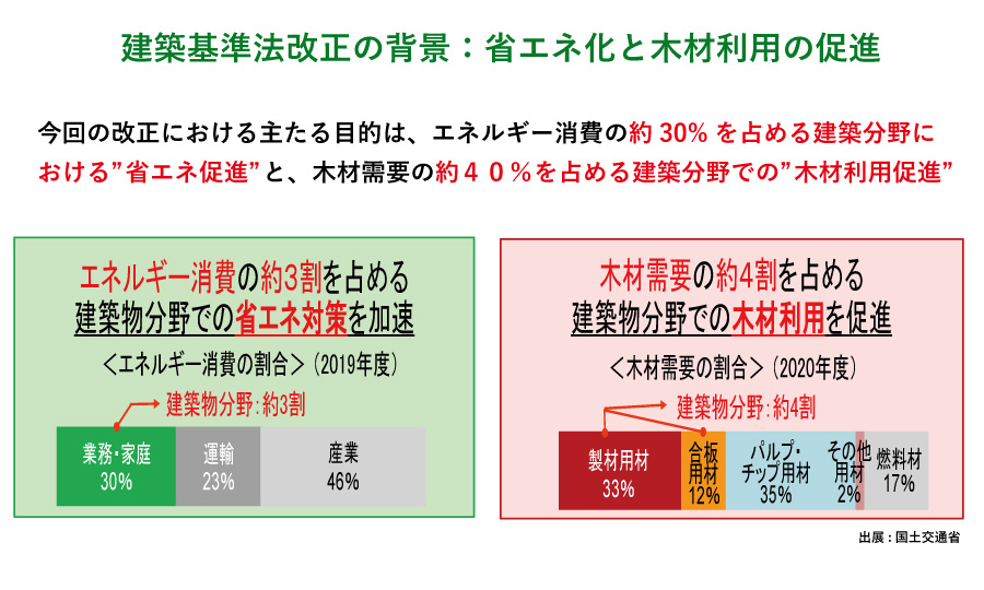 建築基準法改正の背景：省エネ化と木材利用の促進