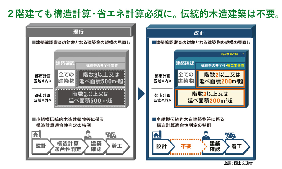 2階建ても構造計算・省エネ計算必須に