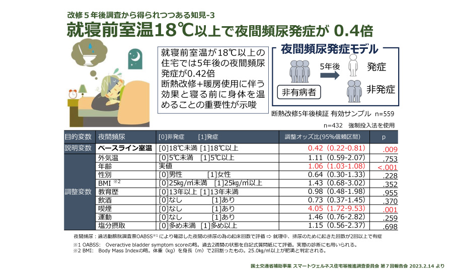 就寝前室温18℃以上で夜間頻尿発症が0.4倍