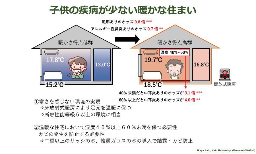 子供の疾病が少ない暖かい住まい