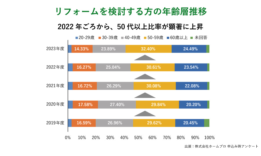 リフォームを検討する方の年齢の推移