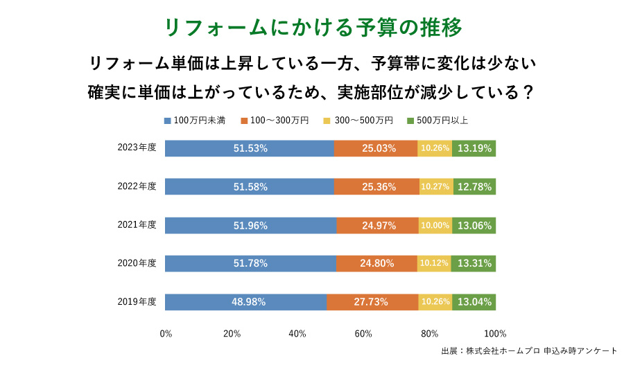 リフォームにかける予算の推移