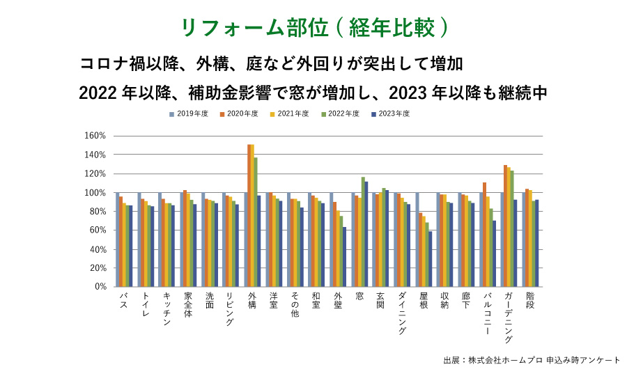 リフォーム部位 経年比較