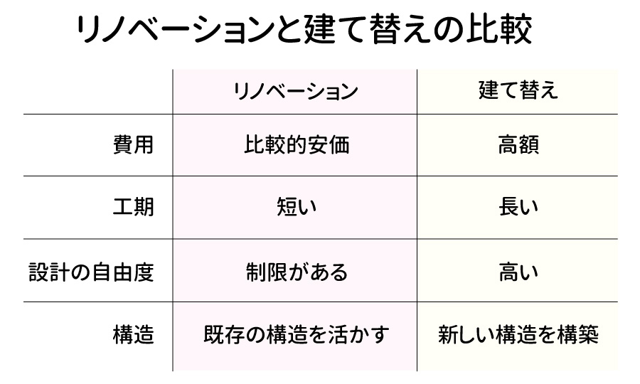 リノベVS建て替え 比較図